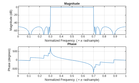 Figure contains 2 axes objects. Axes object 1 with title Phase, xlabel Normalized Frequency (\times\pi rad/sample), ylabel Phase (degrees) contains an object of type line. Axes object 2 with title Magnitude, xlabel Normalized Frequency (\times\pi rad/sample), ylabel Magnitude (dB) contains an object of type line.