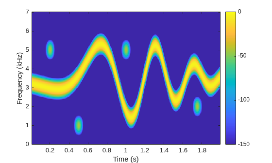 Figure contains an axes object. The axes object with xlabel Time (s), ylabel Frequency (kHz) contains an object of type image.