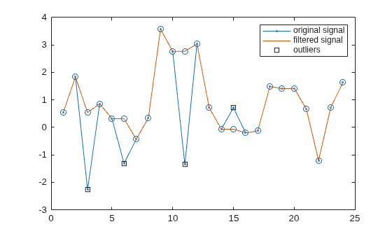 Figure contains an axes object. The axes object contains 3 objects of type line. One or more of the lines displays its values using only markers These objects represent original signal, filtered signal, outliers.