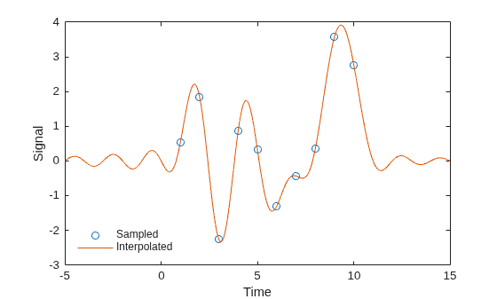 Figure contains an axes object. The axes object with xlabel Time, ylabel Signal contains 2 objects of type line. One or more of the lines displays its values using only markers These objects represent Sampled, Interpolated.