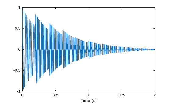 Figure contains an axes object. The axes object with xlabel Time (s) contains an object of type line.