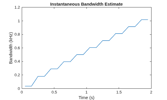 Figure contains an axes object. The axes object with title Instantaneous Bandwidth Estimate, xlabel Time (s), ylabel Bandwidth (kHz) contains an object of type line.