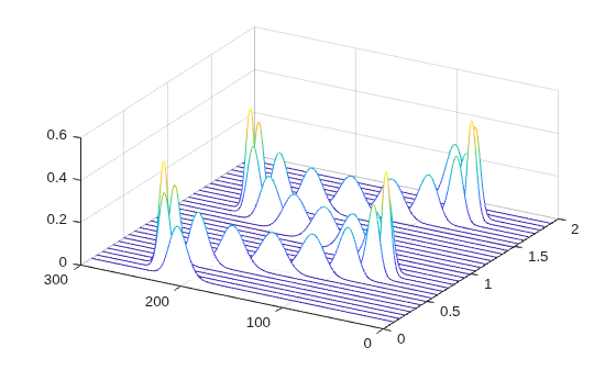 Figure contains an axes object. The axes object contains an object of type patch.