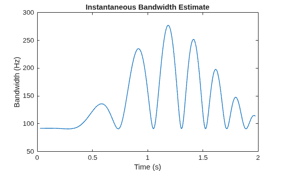 Figure contains an axes object. The axes object with title Instantaneous Bandwidth Estimate, xlabel Time (s), ylabel Bandwidth (Hz) contains an object of type line.