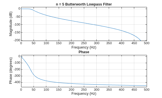 Figure contains 2 axes objects. Axes object 1 with title Phase, xlabel Frequency (Hz), ylabel Phase (degrees) contains an object of type line. Axes object 2 with title n = 5 Butterworth Lowpass Filter, xlabel Frequency (Hz), ylabel Magnitude (dB) contains an object of type line.