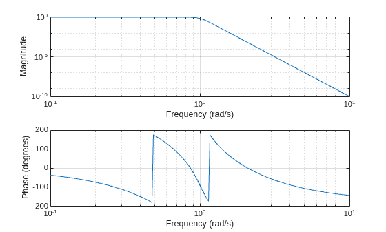 Figure contains 2 axes objects. Axes object 1 with xlabel Frequency (rad/s), ylabel Phase (degrees) contains an object of type line. Axes object 2 with xlabel Frequency (rad/s), ylabel Magnitude contains an object of type line.