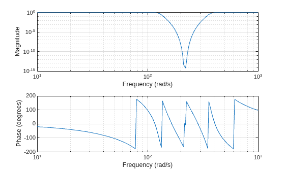 Figure contains 2 axes objects. Axes object 1 with xlabel Frequency (rad/s), ylabel Phase (degrees) contains an object of type line. Axes object 2 with xlabel Frequency (rad/s), ylabel Magnitude contains an object of type line.
