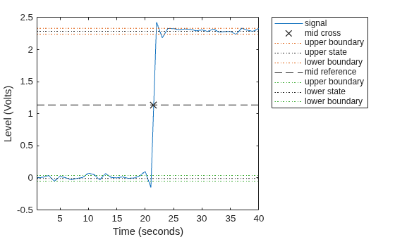 Figure Mid Cross Plot contains an axes object. The axes object with xlabel Time (seconds), ylabel Level (Volts) contains 9 objects of type line. One or more of the lines displays its values using only markers These objects represent signal, mid cross, upper boundary, upper state, lower boundary, mid reference, lower state.