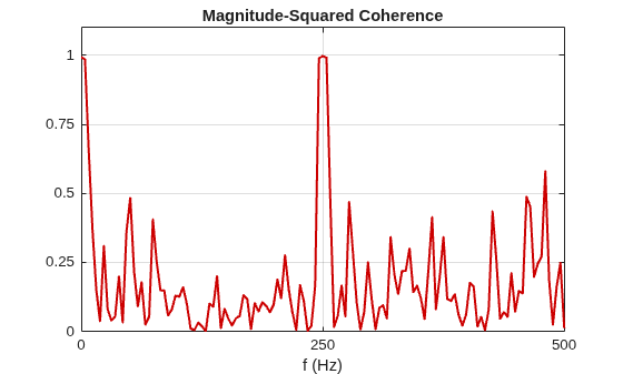 Figure contains an axes object. The axes object with title Magnitude-Squared Coherence, xlabel f (Hz) contains an object of type line.