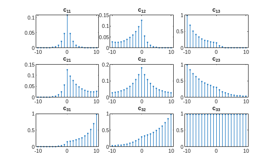 Figure contains 9 axes objects. Axes object 1 with title c indexOf 11 baseline contains an object of type stem. Axes object 2 with title c indexOf 12 baseline contains an object of type stem. Axes object 3 with title c indexOf 13 baseline contains an object of type stem. Axes object 4 with title c indexOf 21 baseline contains an object of type stem. Axes object 5 with title c indexOf 22 baseline contains an object of type stem. Axes object 6 with title c indexOf 23 baseline contains an object of type stem. Axes object 7 with title c indexOf 31 baseline contains an object of type stem. Axes object 8 with title c indexOf 32 baseline contains an object of type stem. Axes object 9 with title c indexOf 33 baseline contains an object of type stem.