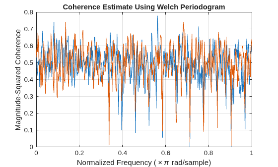 Figure contains an axes object. The axes object with title Coherence Estimate Using Welch Periodogram, xlabel Normalized Frequency ( times pi rad/sample), ylabel Magnitude-Squared Coherence contains 2 objects of type line.