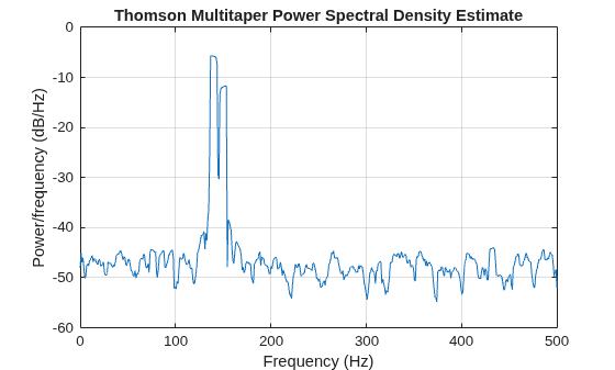 Figure contains an axes object. The axes object with title Thomson Multitaper Power Spectral Density Estimate, xlabel Frequency (Hz), ylabel Power/frequency (dB/Hz) contains an object of type line.