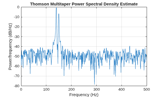 Figure contains an axes object. The axes object with title Thomson Multitaper Power Spectral Density Estimate, xlabel Frequency (Hz), ylabel Power/frequency (dB/Hz) contains an object of type line.