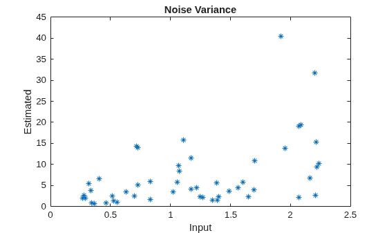 Figure contains an axes object. The axes object with title Noise Variance, xlabel Input, ylabel Estimated contains a line object which displays its values using only markers.
