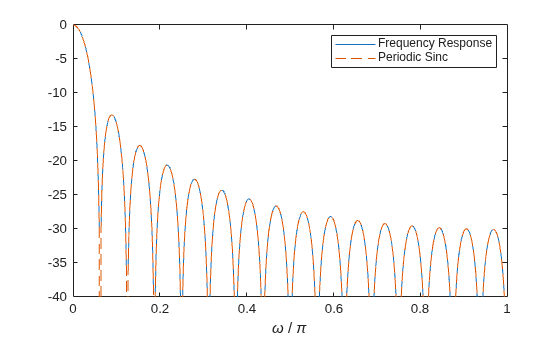 Figure contains an axes object. The axes object with xlabel omega / pi contains 2 objects of type line. These objects represent Frequency Response, Periodic Sinc.