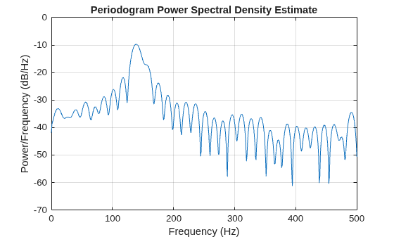 Figure contains an axes object. The axes object with title Periodogram Power Spectral Density Estimate, xlabel Frequency (Hz), ylabel Power/Frequency (dB/Hz) contains an object of type line.