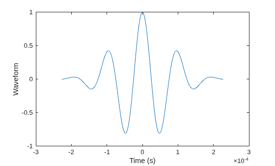 Figure contains an axes object. The axes object with xlabel Time (s), ylabel Waveform contains an object of type line.