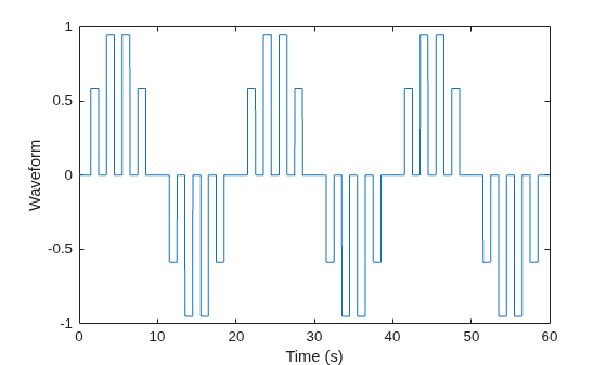 Figure contains an axes object. The axes object with xlabel Time (s), ylabel Waveform contains an object of type line.