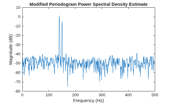 Figure contains an axes object. The axes object with title Modified Periodogram Power Spectral Density Estimate, xlabel Frequency (Hz), ylabel Magnitude (dB) contains an object of type line.