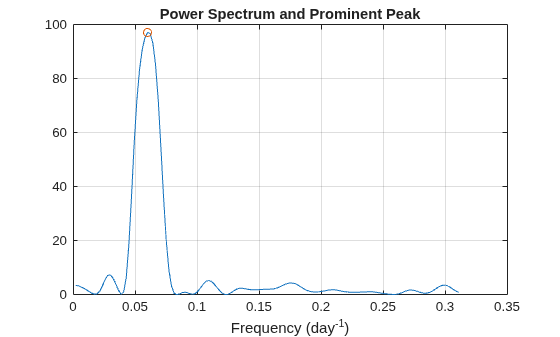 Figure contains an axes object. The axes object with title Power Spectrum and Prominent Peak, xlabel Frequency (day toThePowerOf - 1 baseline ) contains 2 objects of type line. One or more of the lines displays its values using only markers