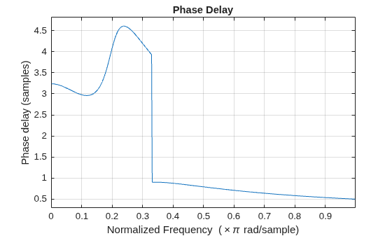 Figure contains an axes object. The axes object with title Phase Delay, xlabel Normalized Frequency ( times pi rad/sample), ylabel Phase delay (samples) contains an object of type line.
