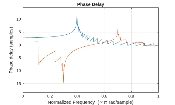 Figure contains an axes object. The axes object with title Phase Delay, xlabel Normalized Frequency ( times pi rad/sample), ylabel Phase delay (samples) contains 2 objects of type line.