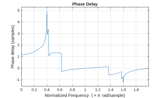 Figure contains an axes object. The axes object with title Phase Delay, xlabel Normalized Frequency ( times pi rad/sample), ylabel Phase delay (samples) contains an object of type line.