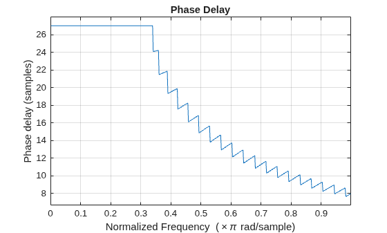 Figure contains an axes object. The axes object with title Phase Delay, xlabel Normalized Frequency ( times pi rad/sample), ylabel Phase delay (samples) contains an object of type line.