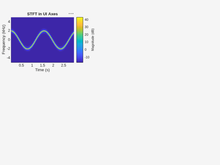 Figure contains an axes object. The axes object with title STFT in UI Axes, xlabel Time (s), ylabel Frequency (kHz) contains an object of type image.
