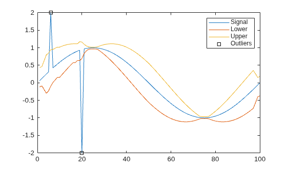 Figure contains an axes object. The axes object contains 4 objects of type line. One or more of the lines displays its values using only markers These objects represent Signal, Lower, Upper, Outliers.