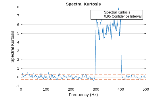 Figure contains an axes object. The axes object with title Spectral Kurtosis, xlabel Frequency (Hz), ylabel Spectral Kurtosis contains 2 objects of type line. These objects represent Spectral Kurtosis, 0.95 Confidence Interval.