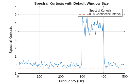 Figure contains an axes object. The axes object with title Spectral Kurtosis with Default Window Size, xlabel Frequency (Hz), ylabel Spectral Kurtosis contains 2 objects of type line. These objects represent Spectral Kurtosis, 0.95 Confidence Interval.
