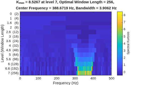 Figure contains an axes object. The axes object with title K indexOf max baseline = 8 . 5267 at level 7 , Optimal Window Length = 256 , Center Frequency = 388 . 6719 Hz, Bandwidth = 3 . 9062 Hz, xlabel Frequency (Hz), ylabel Level (Window Length) contains an object of type image.