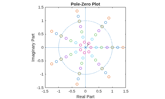 Figure contains an axes object. The axes object with title Pole-Zero Plot, xlabel Real Part, ylabel Imaginary Part contains 11 objects of type line, text. One or more of the lines displays its values using only markers