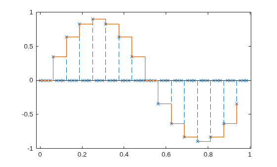 Figure contains an axes object. The axes object contains 2 objects of type stem, stair.