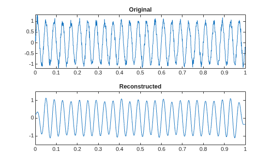 Figure contains 2 axes objects. Axes object 1 with title Original contains an object of type line. Axes object 2 with title Reconstructed contains an object of type line.