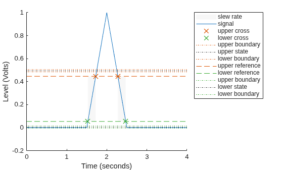 Figure Slew Rate Plot contains an axes object. The axes object with xlabel Time (seconds), ylabel Level (Volts) contains 12 objects of type patch, line. One or more of the lines displays its values using only markers These objects represent slew rate, signal, upper cross, lower cross, upper boundary, upper state, lower boundary, upper reference, lower reference, lower state.
