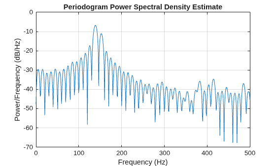 Figure contains an axes object. The axes object with title Periodogram Power Spectral Density Estimate, xlabel Frequency (Hz), ylabel Power/Frequency (dB/Hz) contains an object of type line.