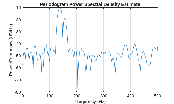 Figure contains an axes object. The axes object with title Periodogram Power Spectral Density Estimate, xlabel Frequency (Hz), ylabel Power/Frequency (dB/Hz) contains an object of type line.