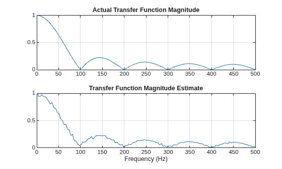 Figure contains 2 axes objects. Axes object 1 with title Actual Transfer Function Magnitude contains an object of type line. Axes object 2 with title Transfer Function Magnitude Estimate, xlabel Frequency (Hz) contains an object of type line.