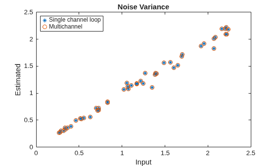 Figure contains an axes object. The axes object with title Noise Variance, xlabel Input, ylabel Estimated contains 2 objects of type line. One or more of the lines displays its values using only markers These objects represent Single channel loop, Multichannel.