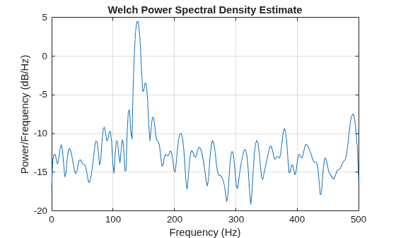 Figure contains an axes object. The axes object with title Welch Power Spectral Density Estimate, xlabel Frequency (Hz), ylabel Power/Frequency (dB/Hz) contains an object of type line.
