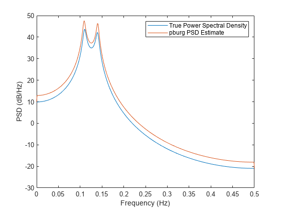 Figure contains an axes object. The axes object with xlabel Frequency (Hz), ylabel PSD (dB/Hz) contains 2 objects of type line. These objects represent True Power Spectral Density, pburg PSD Estimate.