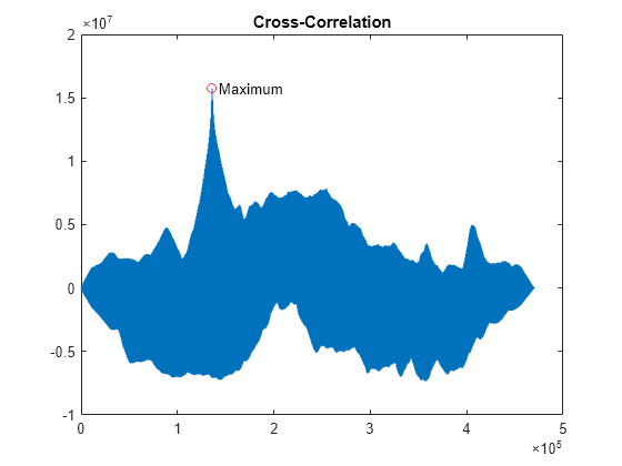 Figure contains an axes object. The axes object with title Cross-Correlation contains 3 objects of type line, text. One or more of the lines displays its values using only markers