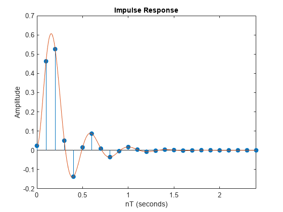 Figure contains an axes object. The axes object with title Impulse Response, xlabel nT (seconds), ylabel Amplitude contains 2 objects of type stem, line.