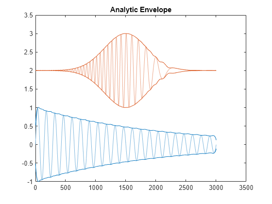 Figure contains an axes object. The axes object with title Analytic Envelope contains 6 objects of type line.