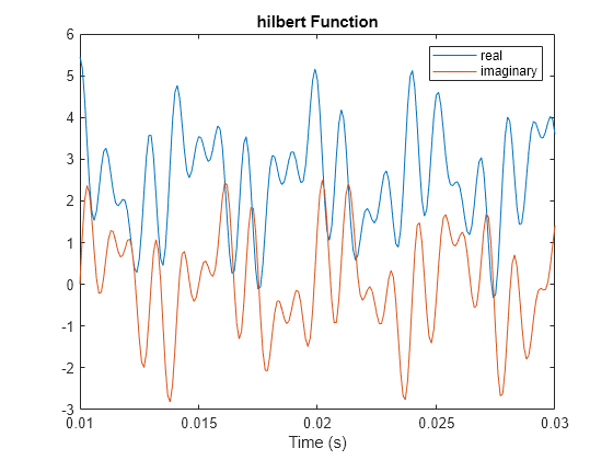 Figure contains an axes object. The axes object with title hilbert Function, xlabel Time (s) contains 2 objects of type line. These objects represent real, imaginary.