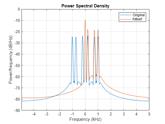 Figure contains an axes object. The axes object with title Power Spectral Density, xlabel Frequency (kHz), ylabel Power/frequency (dB/Hz) contains 2 objects of type line. These objects represent Original, hilbert.