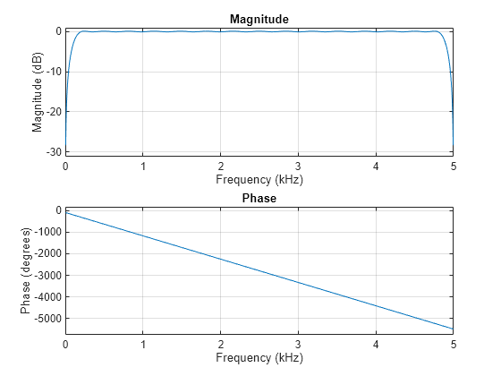 Figure Figure 1: Magnitude Response (dB) and Phase Response contains an axes object. The axes object with title Magnitude Response (dB) and Phase Response, xlabel Frequency (kHz), ylabel Magnitude (dB) contains an object of type line.