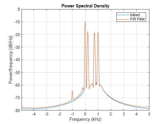 Figure contains an axes object. The axes object with title Power Spectral Density, xlabel Frequency (kHz), ylabel Power/frequency (dB/Hz) contains 2 objects of type line. These objects represent hilbert, FIR Filter.